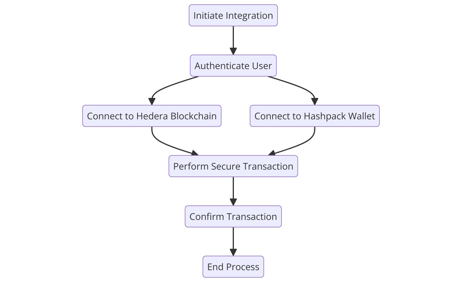 Activity Diagram: Transaction Process