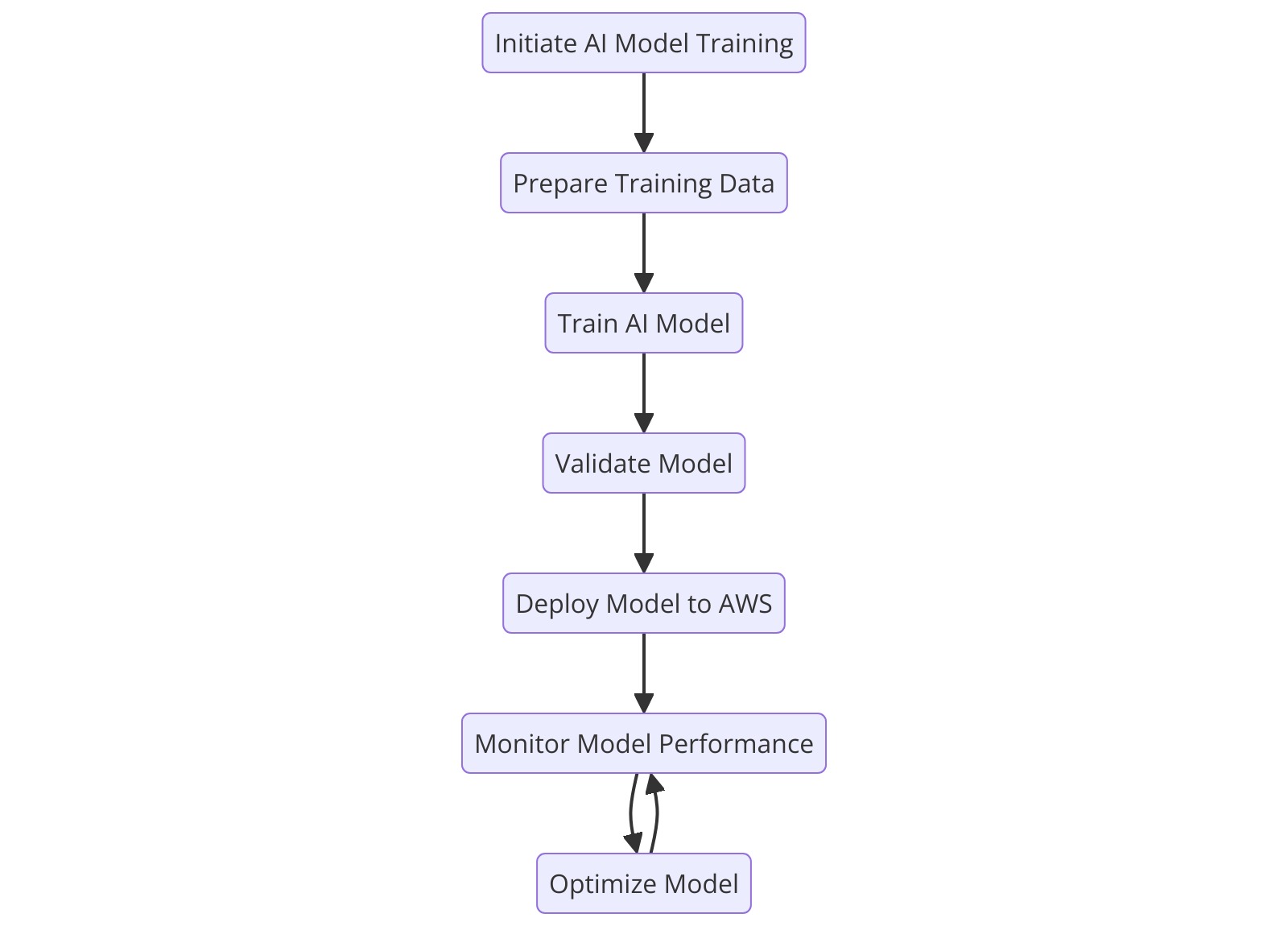 Sequence Diagram: AI Model Training and Deployment