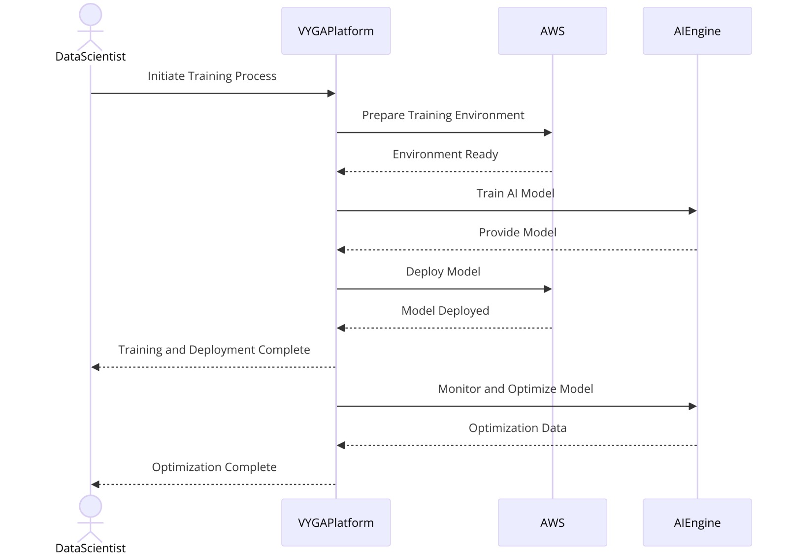 Activity Diagram: AI Model Training and Deployment Process