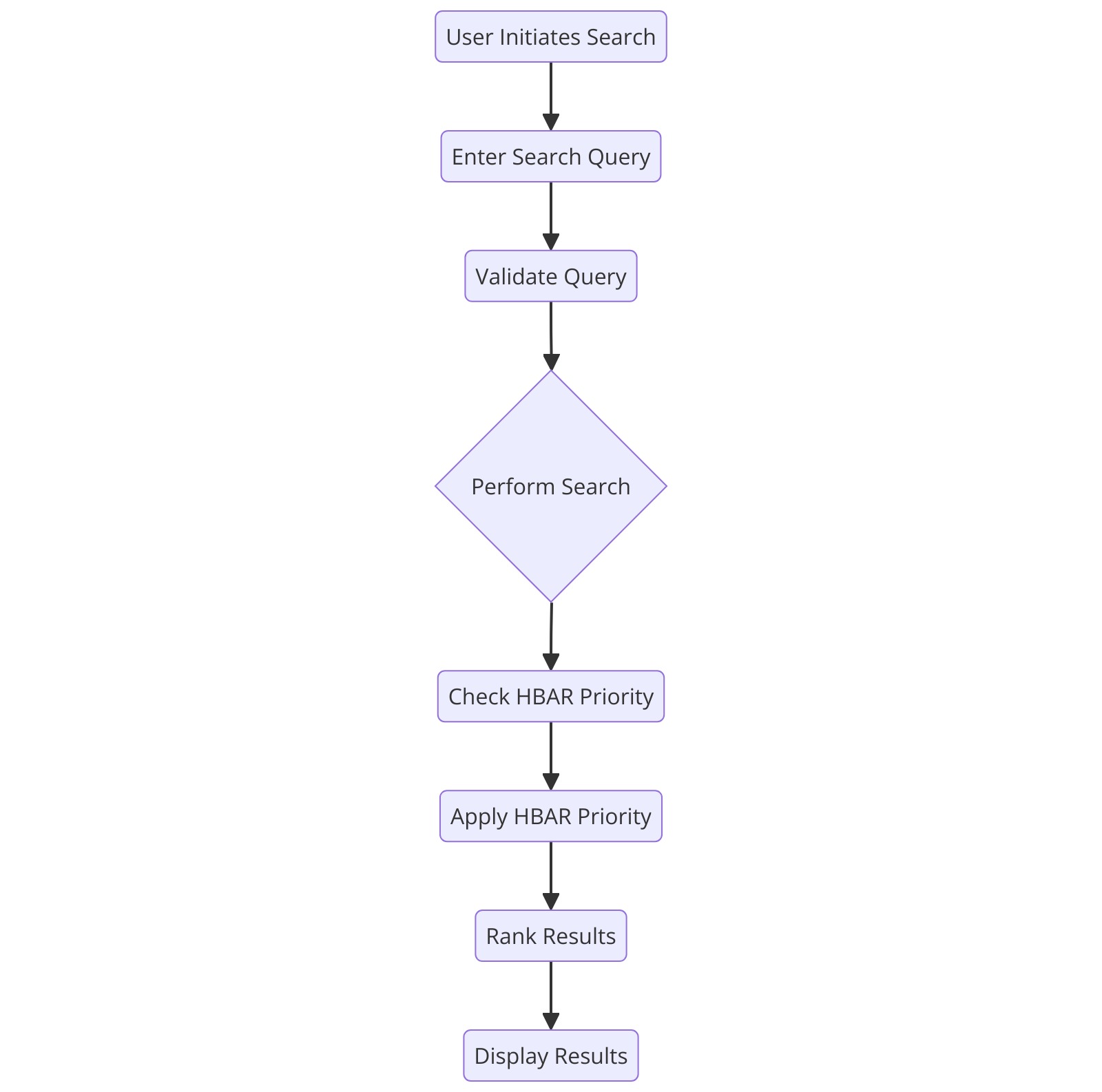 Sequence Diagram: User Transaction with Hedera and Hashpack