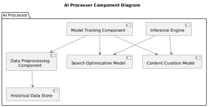 Component Diagram: AI Processor