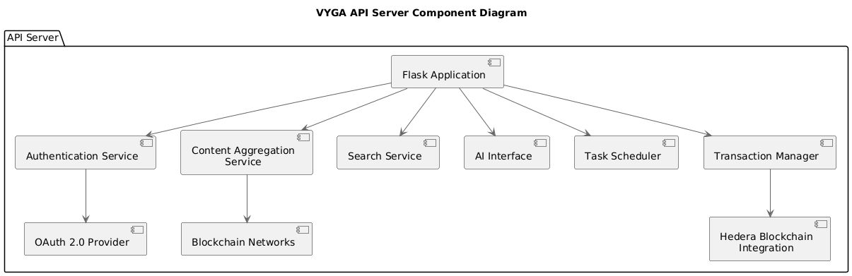 Component Diagram: API Server