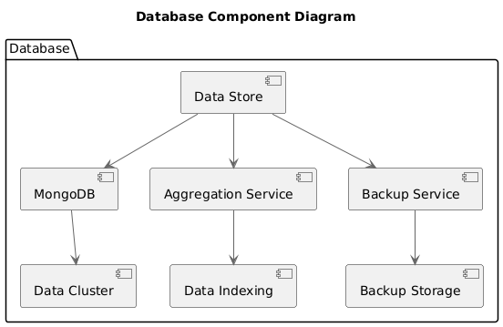 Sequence Diagram: Hedera Blockchain Integration