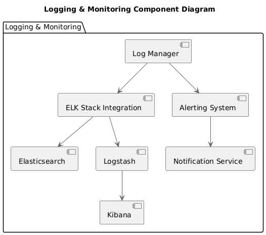 Component Diagram: Logging & Monitoring