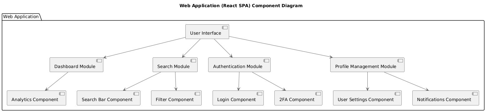 Component Diagram: Web Application
